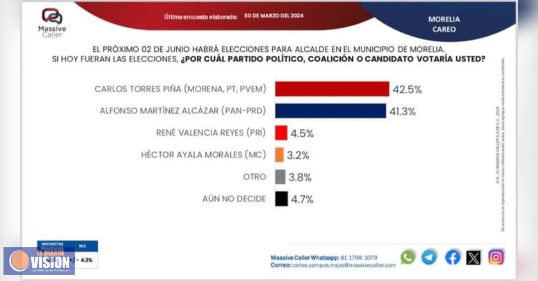 Torres Piña ganaría alcaldía de Morelia 2024: Massive Caller