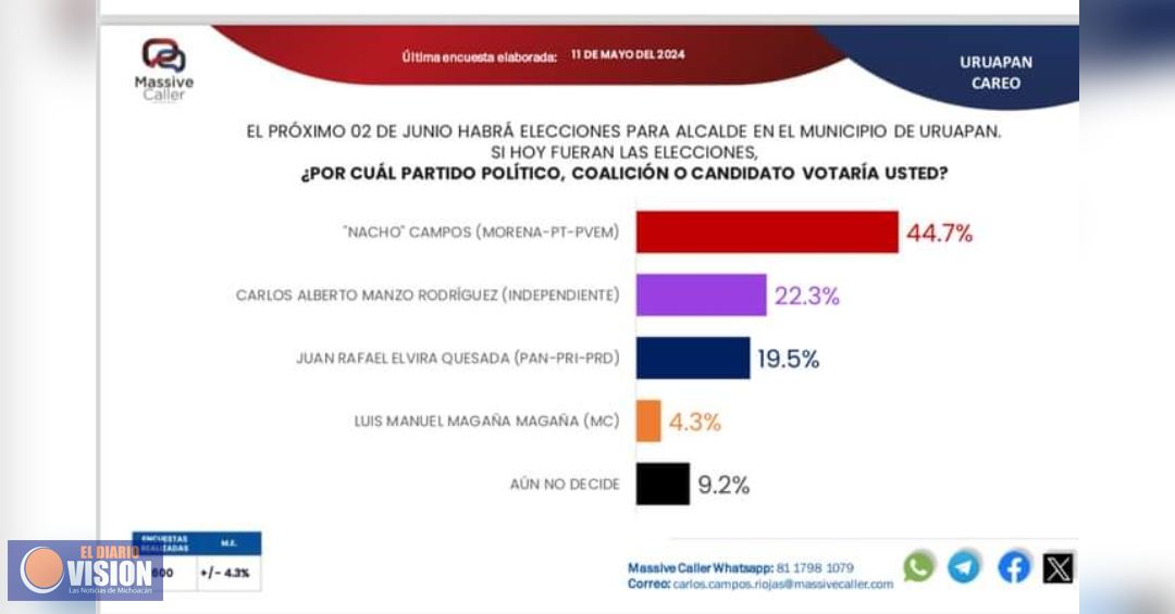 Casas encuestadoras colocan arriba a Nacho Campos con 44.0% de las preferencias electorales 
