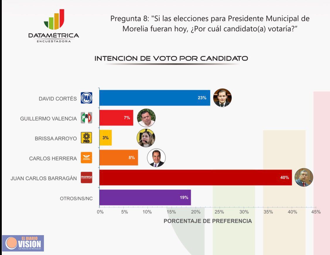 Barragán lidera con claridad y se perfila como una opción real para gobernar Morelia: Datamétrica