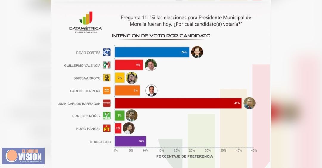 La encuestadora Datamétrica confirma preferencia por Barragán por la alcaldía de Morelia