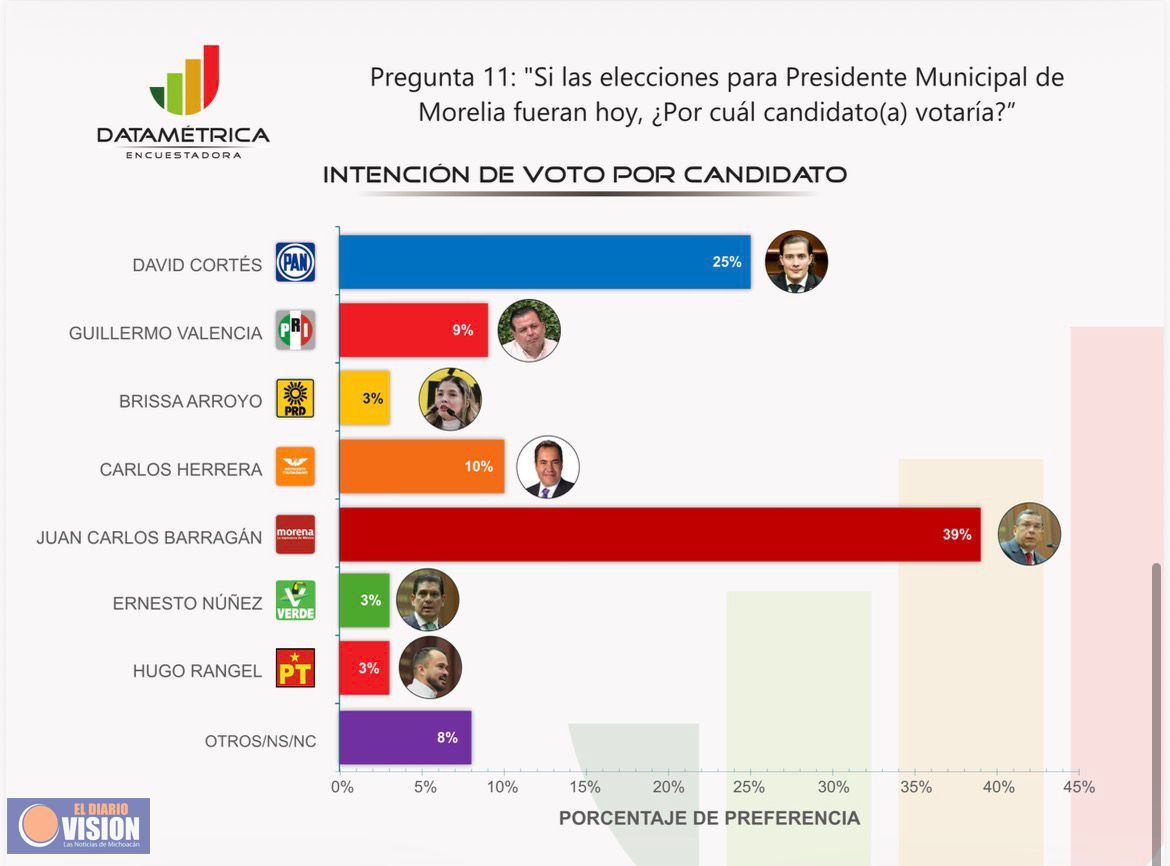 Juan Carlos Barragán se perfila como el próximo presidente municipal de Morelia:Datamétrica