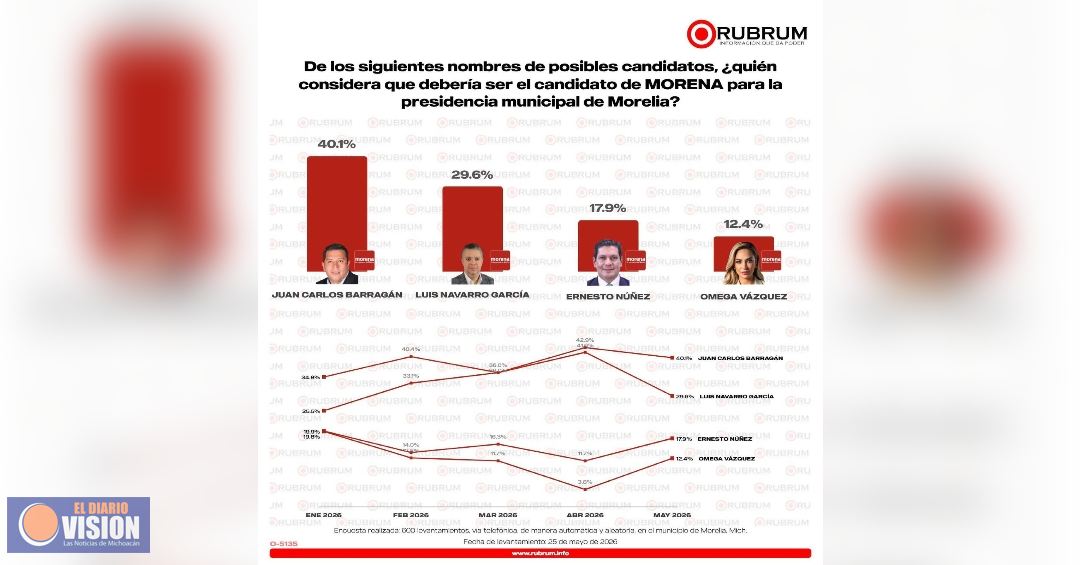 Rubrum confirma: Barragán es el único perfil de Morena que garantiza el triunfo en Morelia
