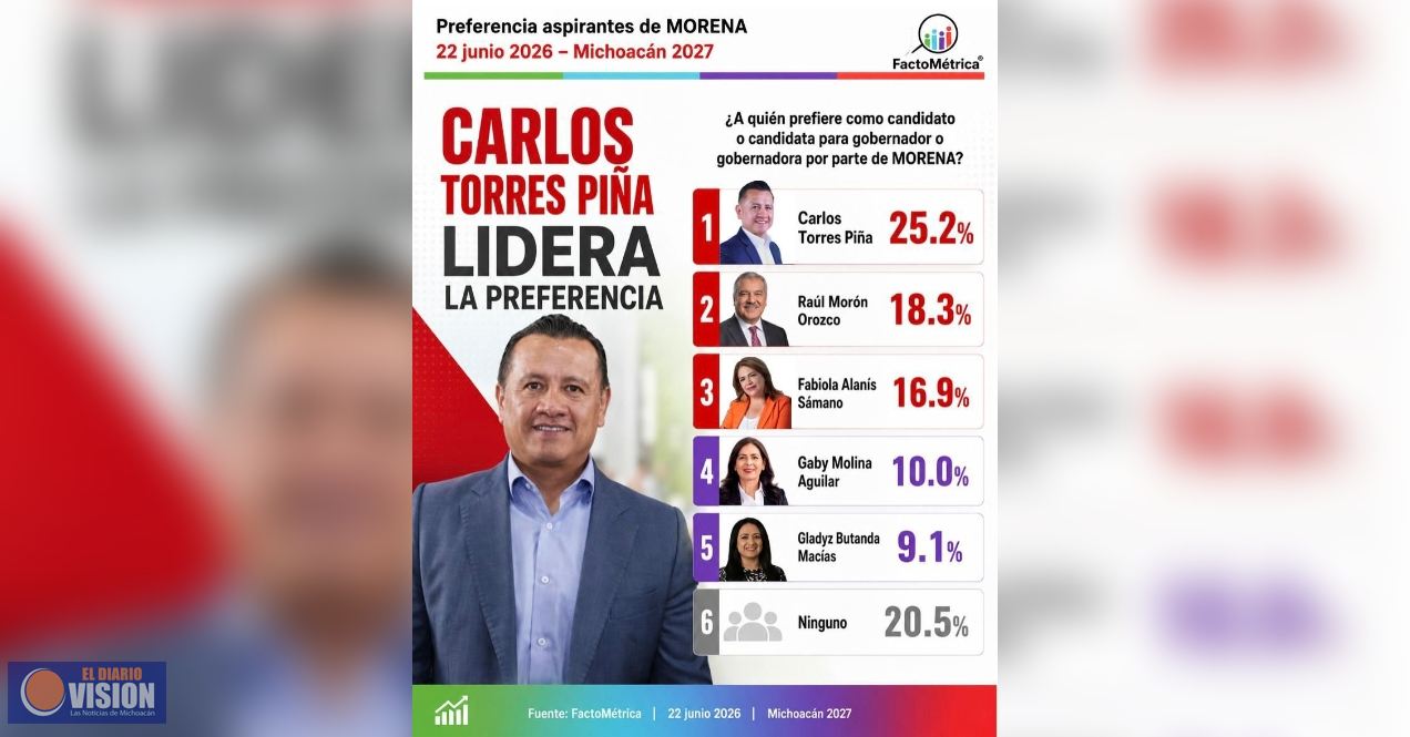 A dos días del registro, Torres Piña es la respuesta en Michoacán: FactoMétrica