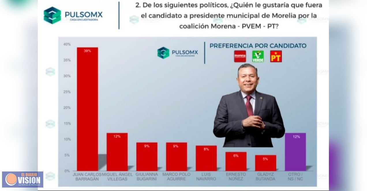 Barragán garantiza el triunfo de Morena en Morelia: PulsoMX