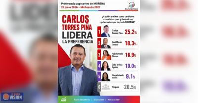 A dos días del registro, Torres Piña es la respuesta en Michoacán: FactoMétrica
