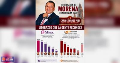 Torres Piña encabeza las preferencias  rumbo a la encuesta de Morena: TResearch y Polls.mx