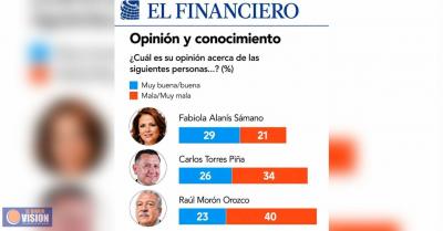 La opinión pública favorece a Fabiola Alanís; El Financiero 