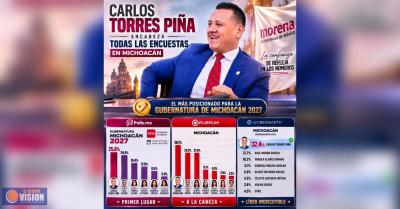 Carlos Torres Piña, se mantiene como el perfil con mayor posicionamiento 