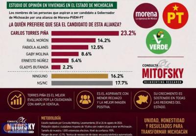 Es Torres Piña en Michoacán; Mitofsky lo coloca con amplia ventaja rumbo a la definición de la 4T