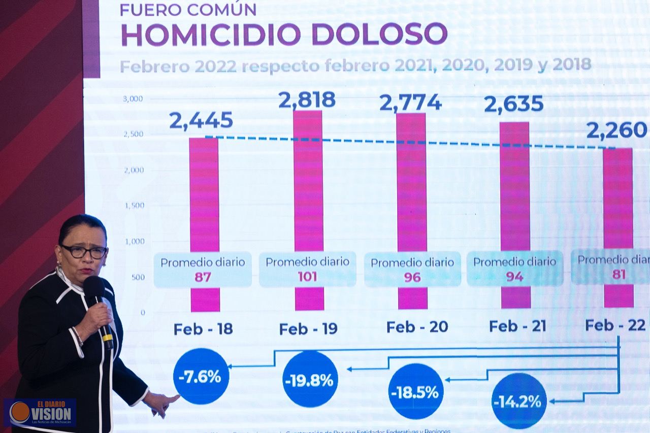 Estrategia de seguridad es la correcta y se está pacificando al país, según el gobierno