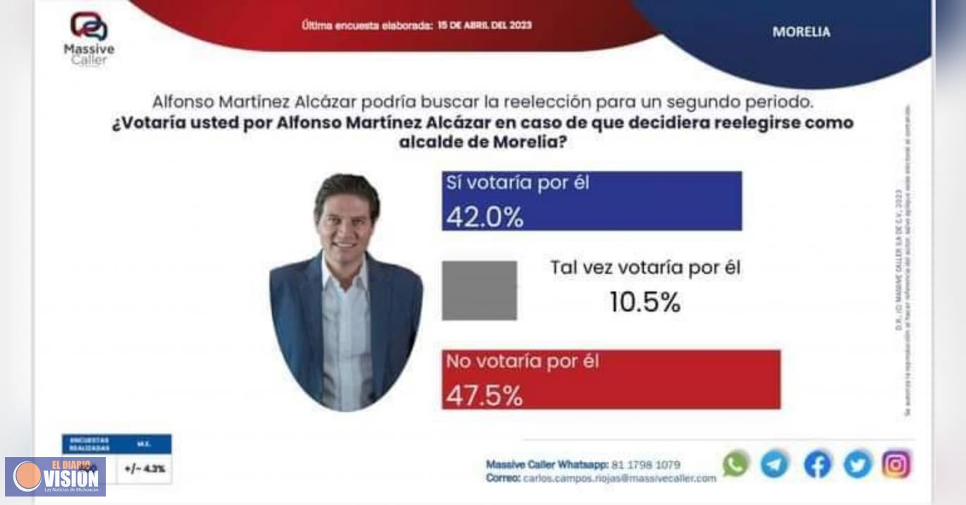 Alfonso Martínez perdería reelección en Morelia; Nacho Campos ganaría en Uruapan: Massive Caller