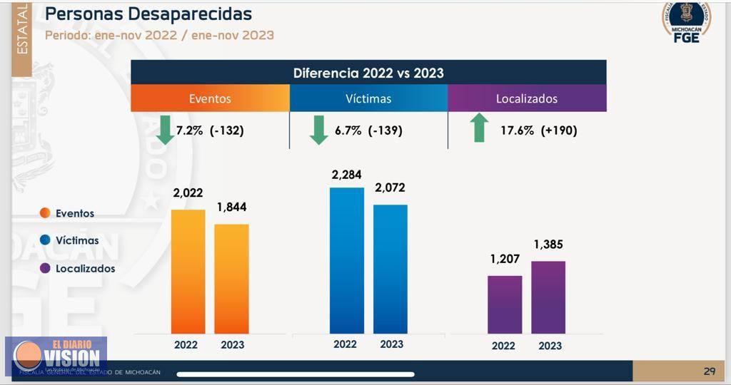 En Michoacán baja la desaparición forzada y aumenta la localización de personas