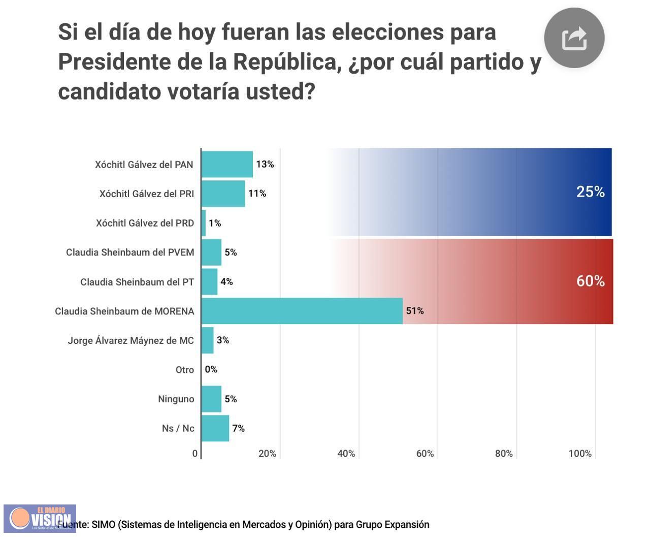 Sheinbaum, aventaja con 35 puntos a Gálvez 