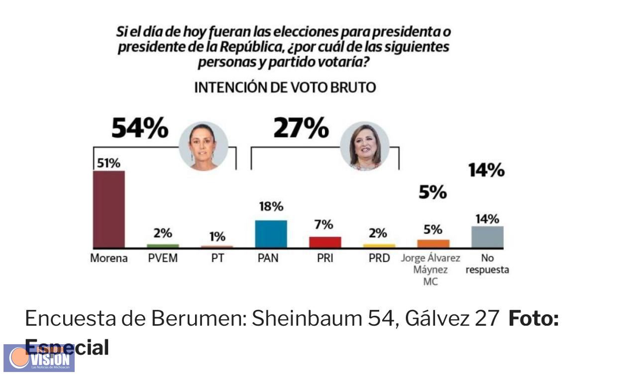 Encuesta de Berumen: Sheinbaum 54, Gálvez 27
