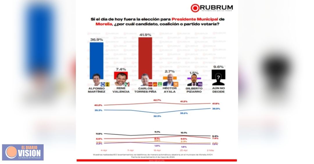 Torres Piña sigue al frente en preferencias por la presidencia de Morelia