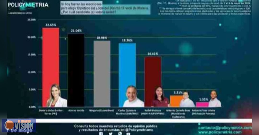 Daniela de los Santos, firme rumbo a la victoria del dos de junio: PolicyMetría