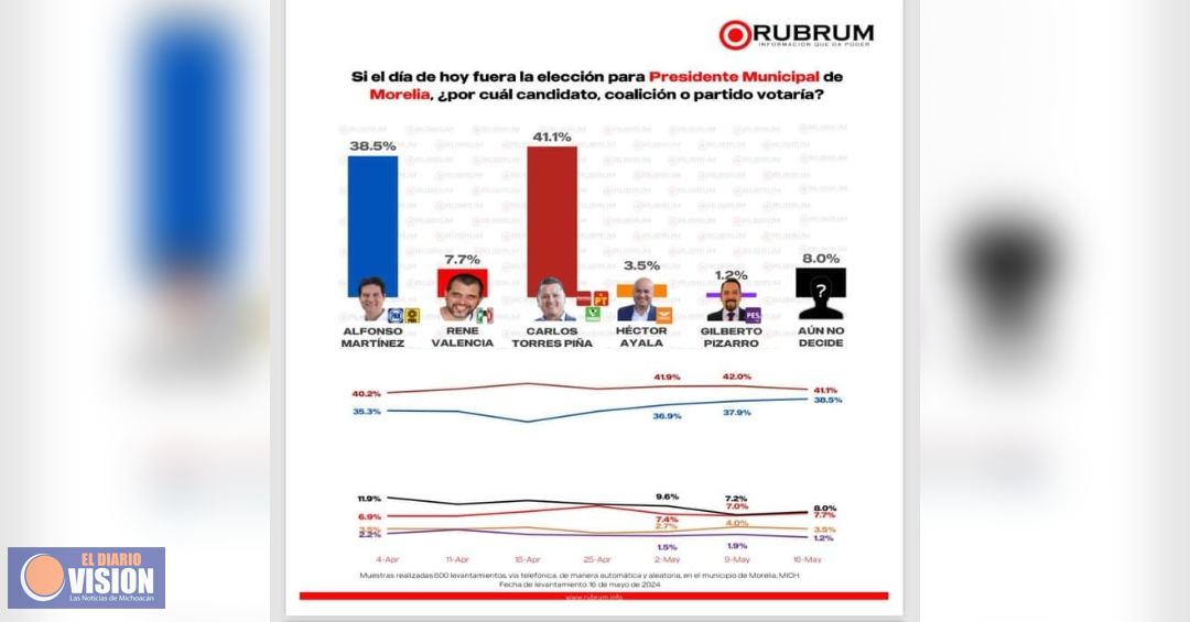 Torres Piña, encabeza contienda por Morelia con 41.1 por ciento de preferencias: Rubrum 