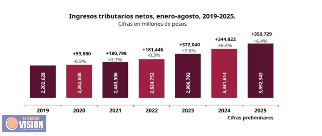 Recaudación tributaria crece 6.4% de enero a agosto