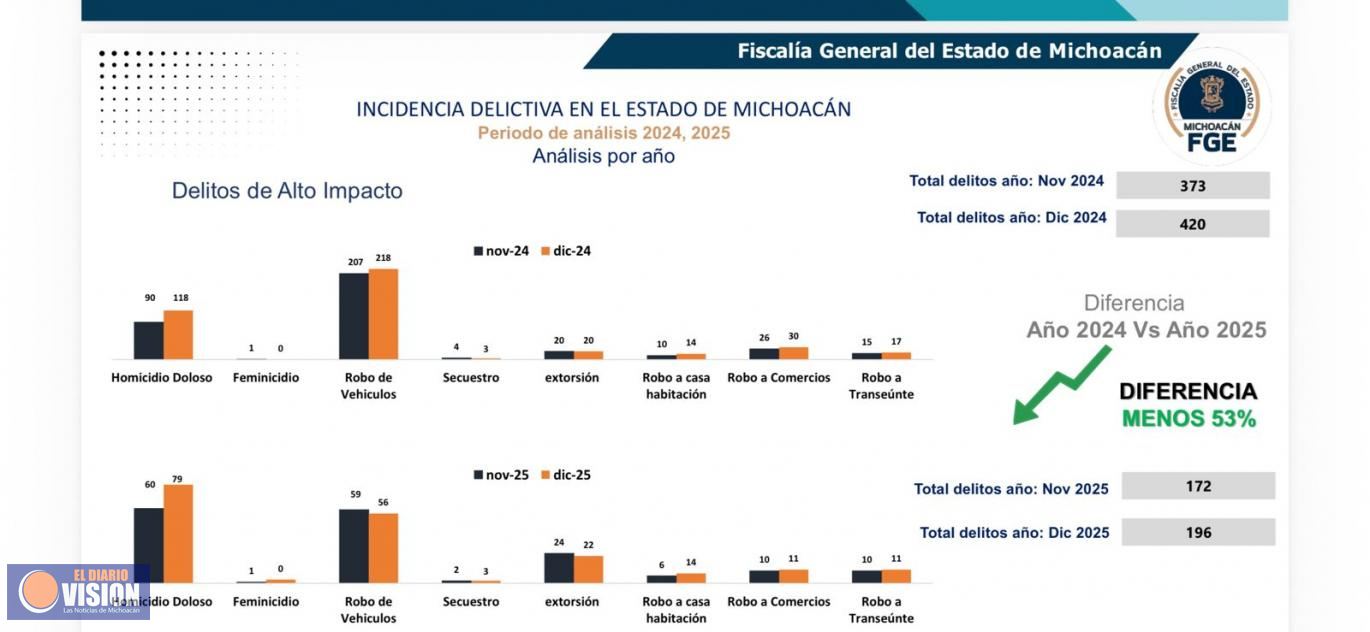 “Plan Michoacán por la Paz y la Justicia” ha reducido 56% los delitos de alto impacto:Torres Piña