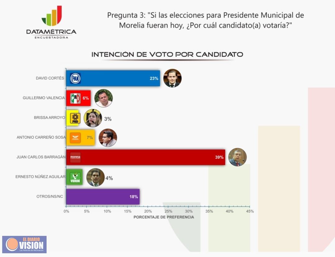 Juan Carlos Barragán Vélez, lidera preferencias y Morena, se fortalece