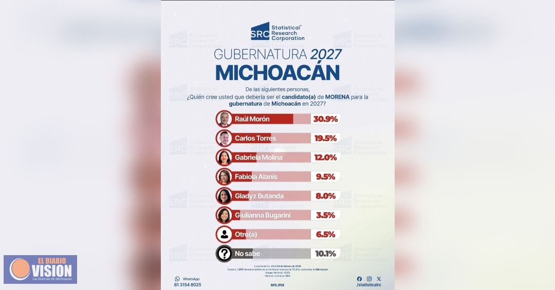 A un mes de la definición en Morena, Morón sería favorito para ganar la candidatura a la gubernatura