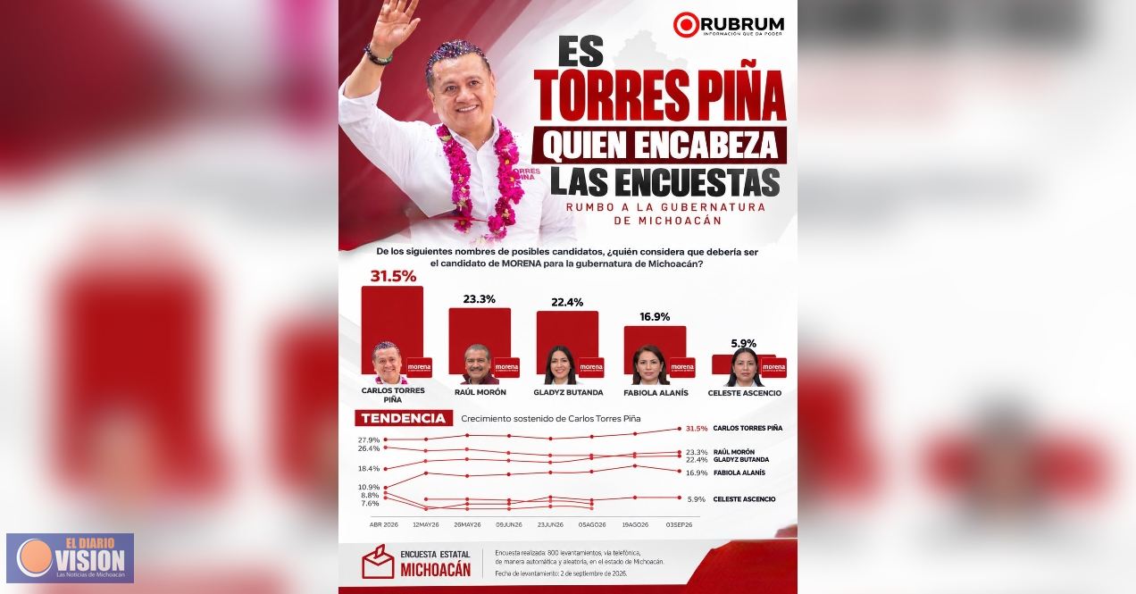 Rubrum reafirma liderazgo de Torres Piña; se consolida al frente de las preferencias en Michoacán