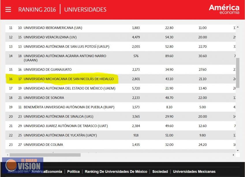 Se consolida UMSNH entre las mejores universidades de México