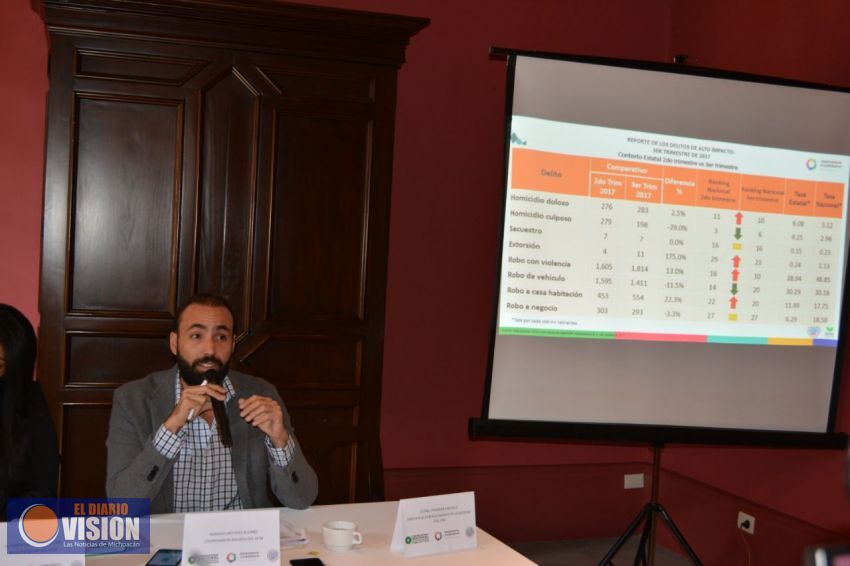 Alarmantes cifras en Michoacán sobre robo a casa habitación, negocio y extorsión vuelva a aparecer 