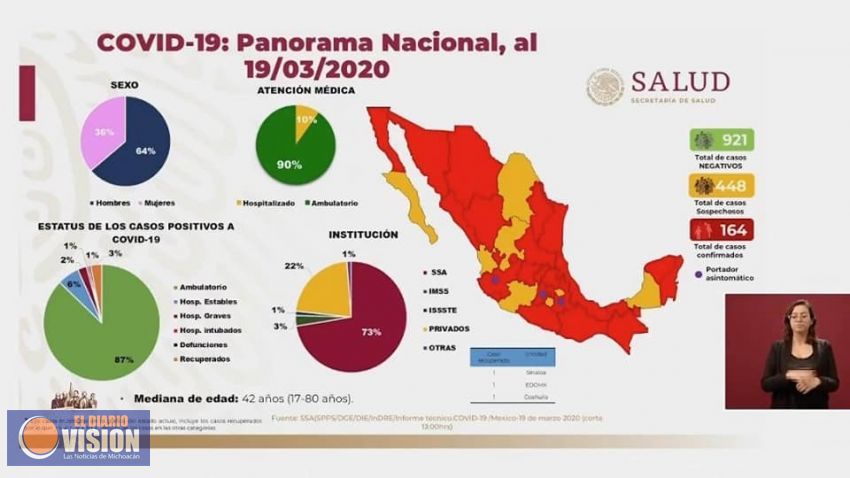 Secretaria de Salud, señala, que hasta ahora van 164 casos confirmados y 448 sospechosos