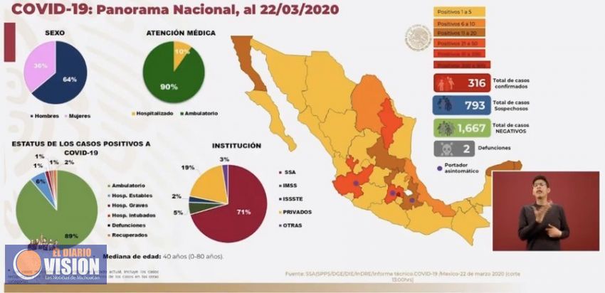 Confirman, 316 casos positivos de Covid19, 794 sospechosos y se mantienen las 2 defunciones 
