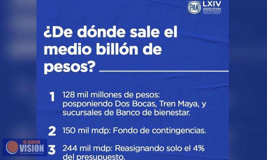 Debe Gobierno Federal destinar medio billón de pesos a salud y reactivar economía por Covid19: PAN