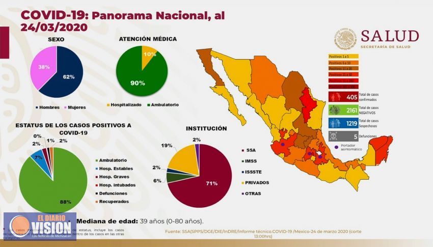 Secretaría de Salud Federal, confirma, 405 casos positivos y 5 fallecimientos por Covid-19 