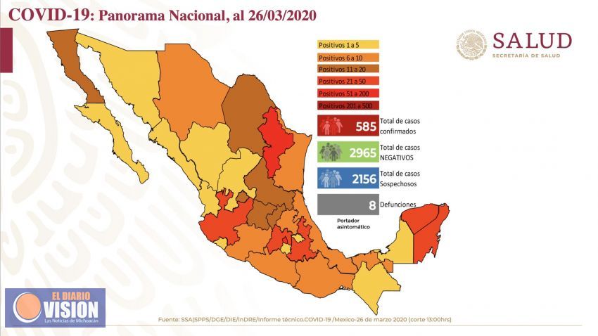 Secretaría de Salud, confirma 8 defunciones y 585 casos positivos por Covid-19 