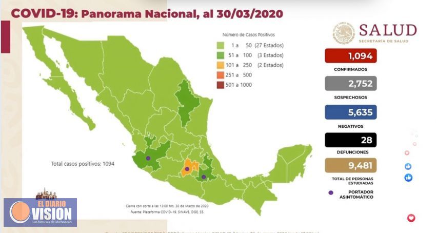En el Panorama Nacional, 1094 casos positivos y 28 defunciones por coronavirus 
