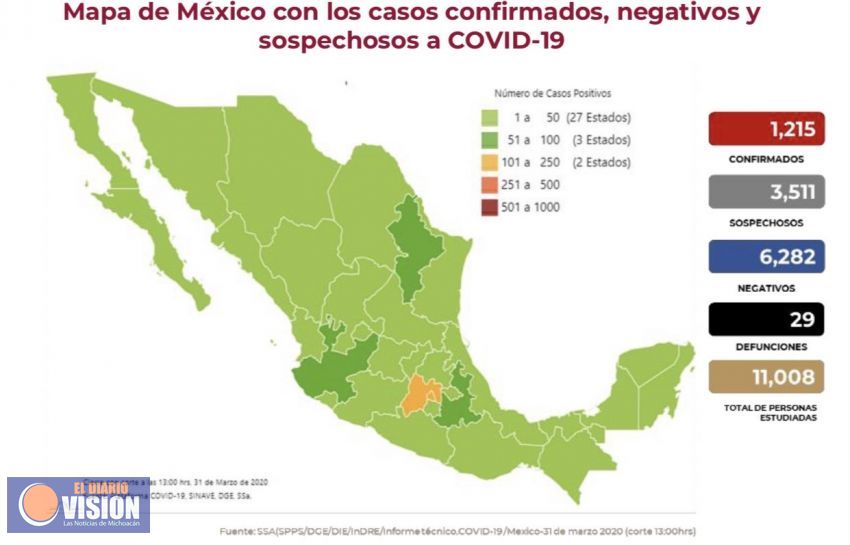 Secretaría de Salud Federal, confirma 1215 casos positivos y 29 defunciones 