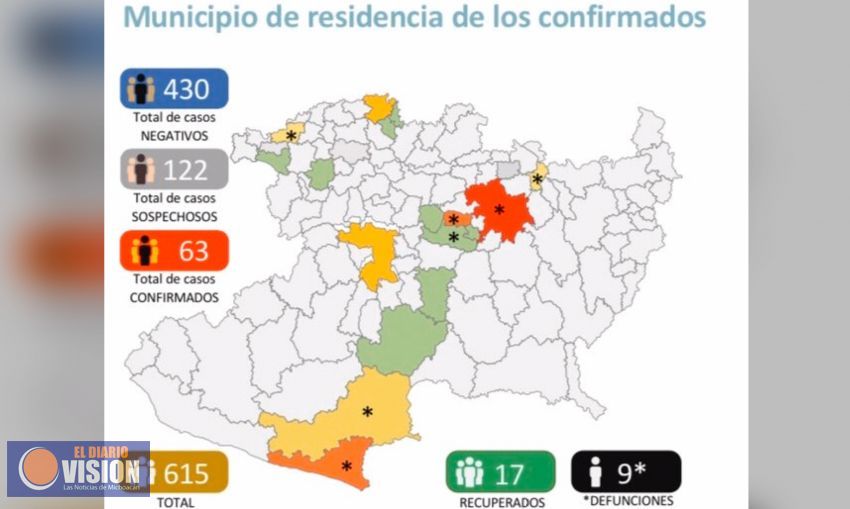 En Michoacán, aumenta a 63 los casos confirmados por Covid-19 