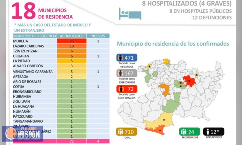 Michoacán suma 12 defunciones y 72 casos confirmados por Covid-19 