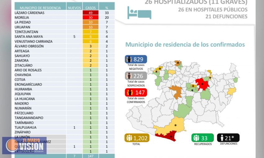 Michoacán, registra 21 muertes y 147 casos confirmados por Covid-19 