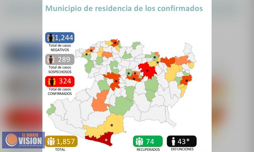 Aumentan a 43 las.muertes y 324 casos confirmados por Covid-19 en Michoacán 