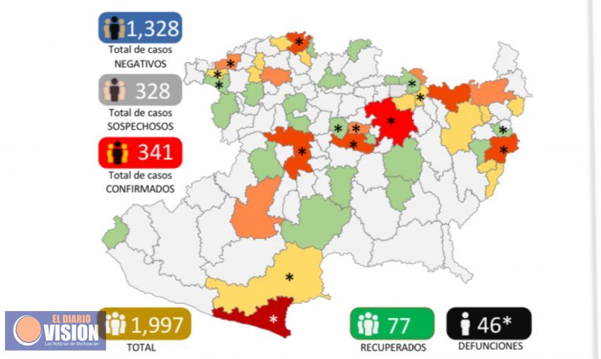 Michoacán, suma 46 muertes y 341 casos confirmados por Covid-19 