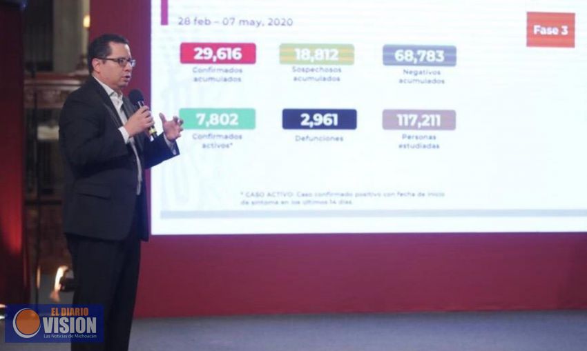 Nuestro país, registra dos mil 961 defunciones y 29, 616 vasos confirmados acumulados por Covid-19