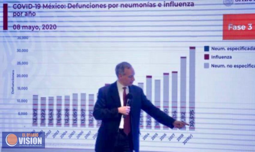 México, registra tres mil 160 defunciones y 31, 522 casos confirmados acumulados por Covid-19 