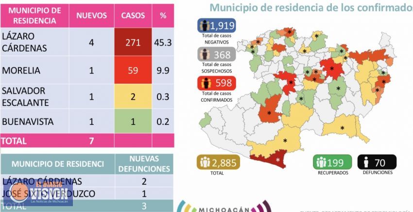 Michoacán, registra 70 personas fallecidas y 598 casos de pacientes con Covid-19 