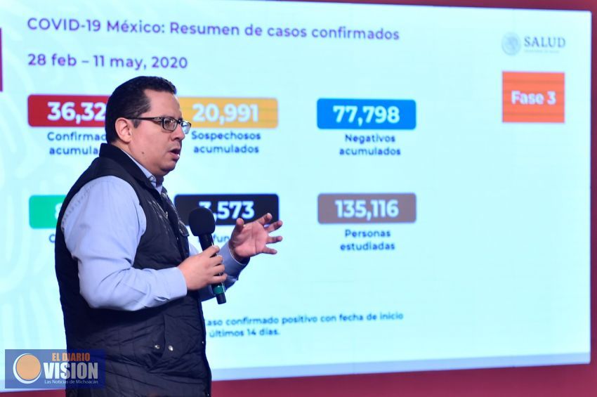 México, suma, tres mil 573 defunciones y 36, 327 casos confirmados acumulados por Covid-19 