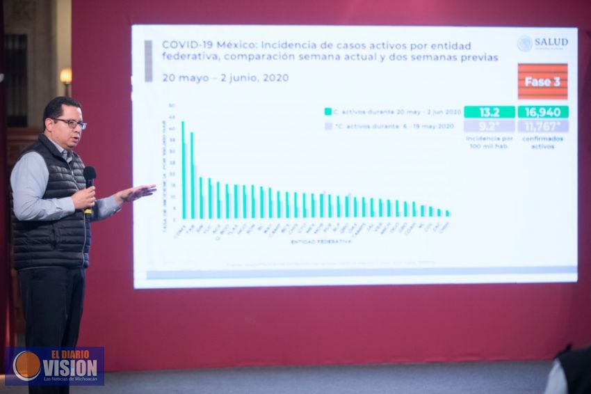 México, suma 10 mil 637 defunciones, por Covid-19, de las cuales 470 se registraron en 24 horas 