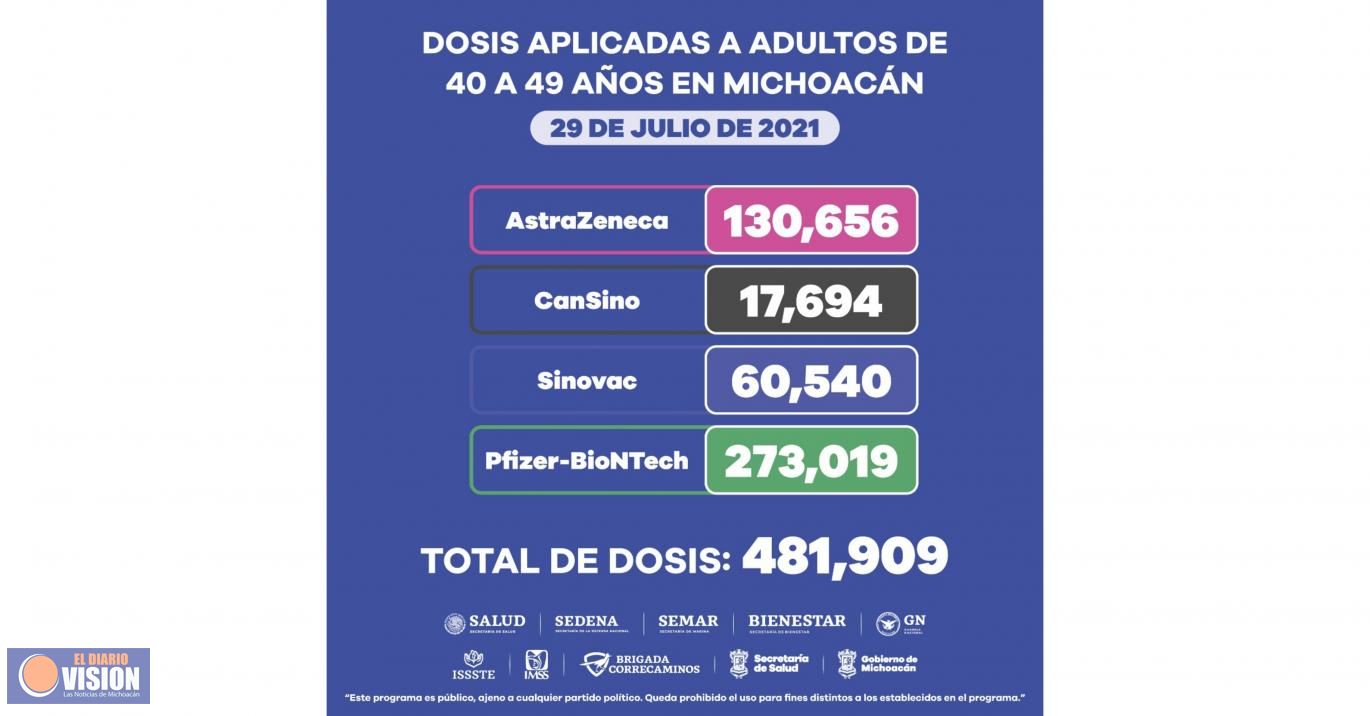 Población de 40 a 49 años ha recibido 481 mil 909 dosis de vacuna anti COVID-19