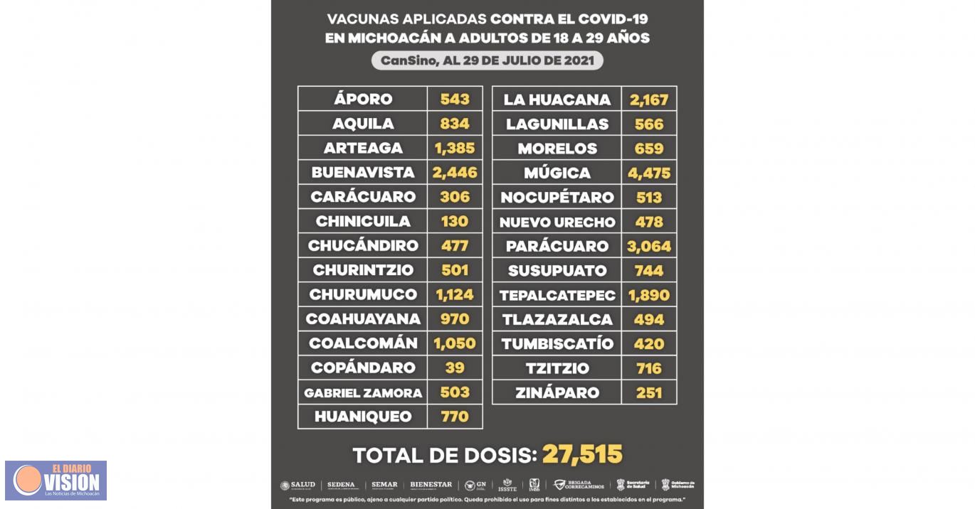 Aplicadas, 27 mil 515 dosis de la vacuna anti COVID-19 a población de 18 a 29 años