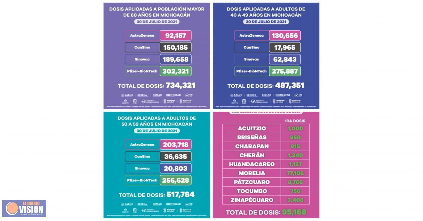 Suman, 2 millones 187 mil 14 dosis de vacuna anti COVID-19 en Michoacán