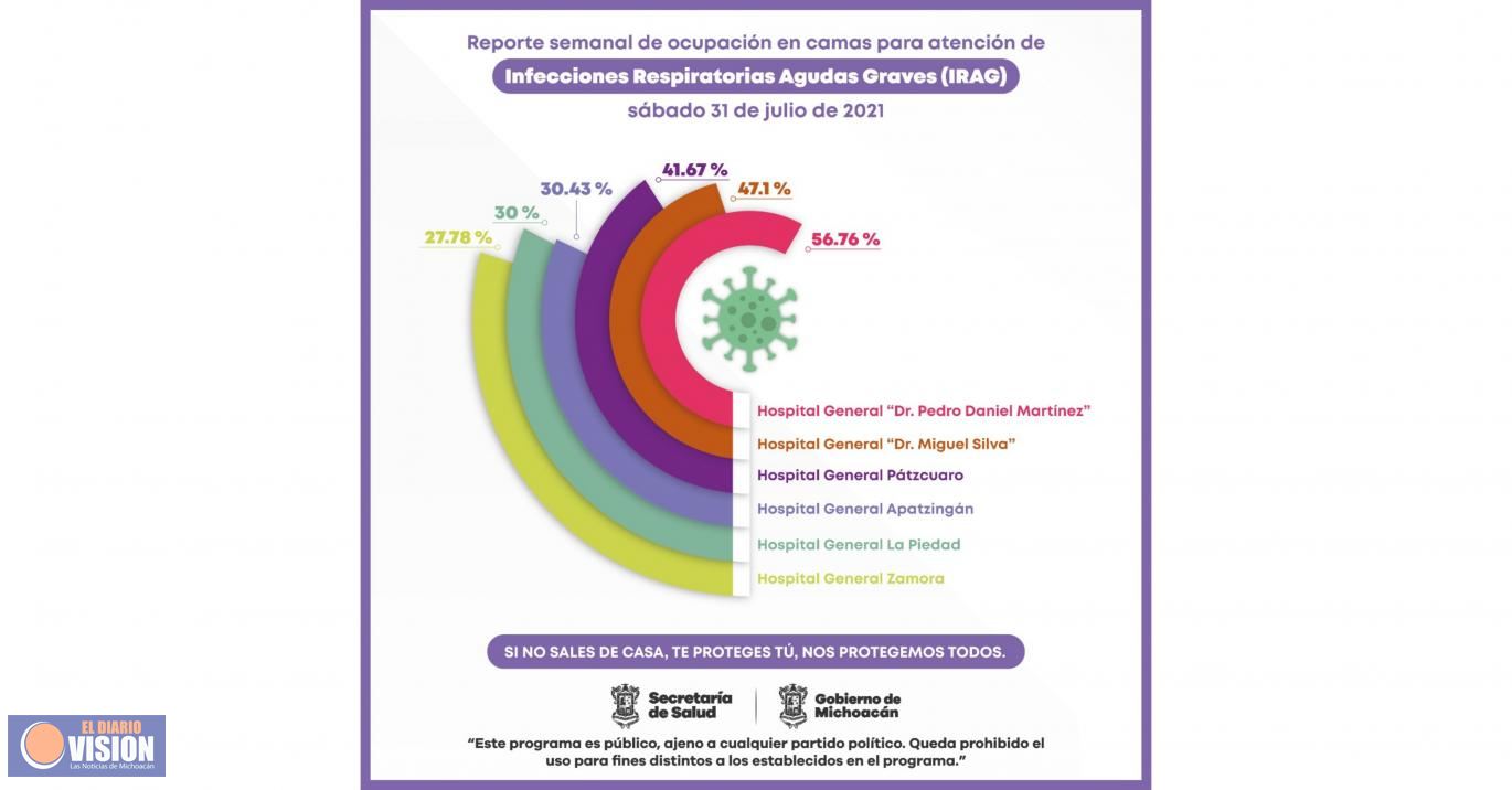 Hospitales de Uruapan, Morelia y Pátzcuaro los de mayor ocupación de camas COVID-19 