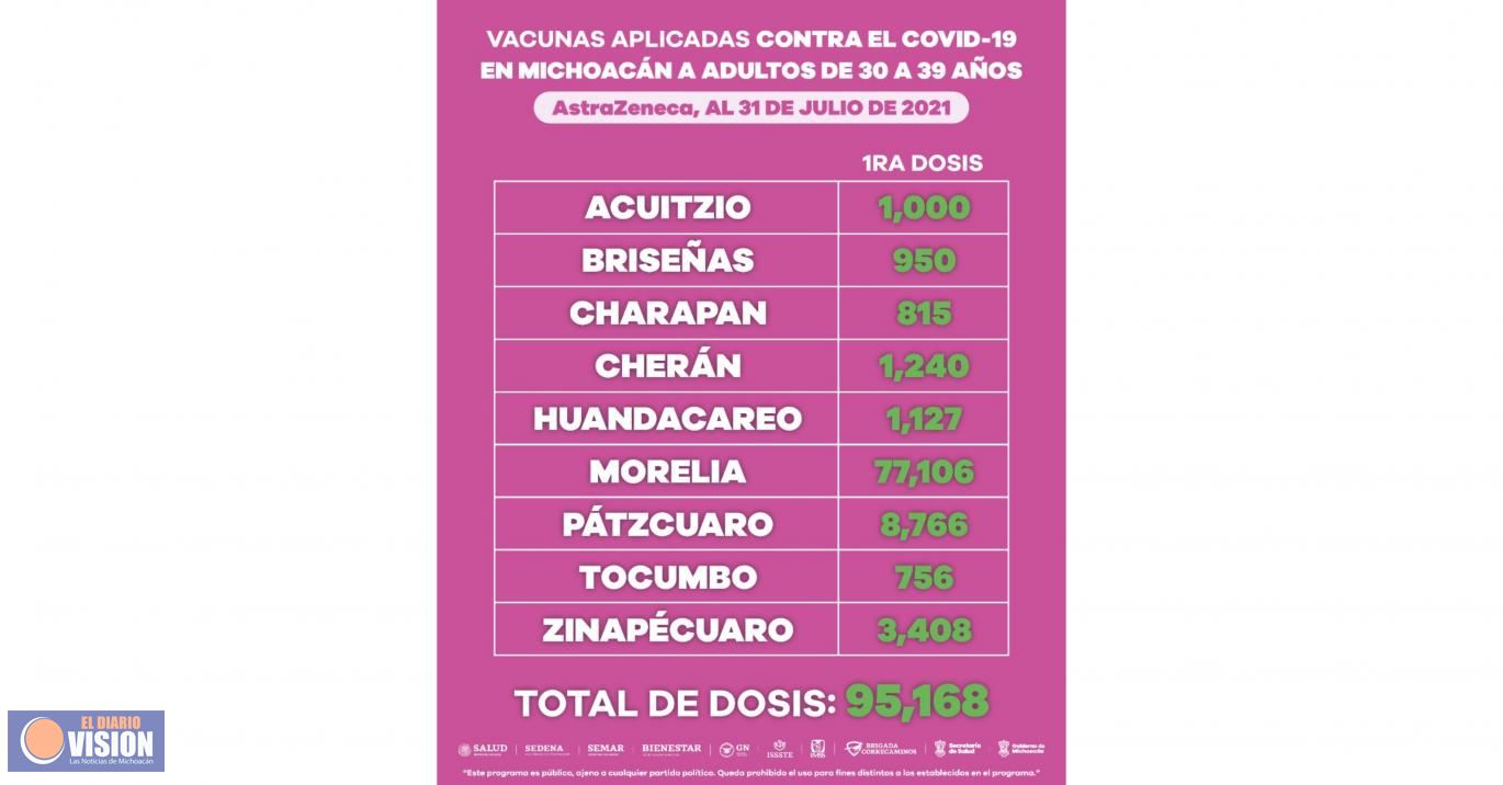 Más de 32 mil vacunas aplicadas a población de 18 a 29 años